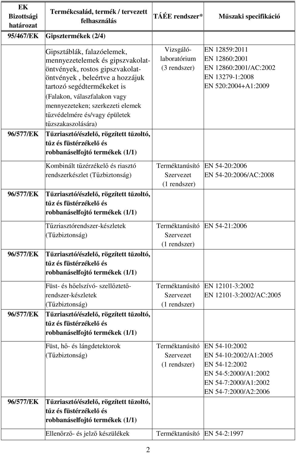 robbanáselfojtó termékek (1/1) Kombinált tűzérzékelő és riasztó rendszerkészlet (Tűzbiztonság) Tűzriasztó/észlelő, rögzített tűzoltó, tűz és füstérzékelő és robbanáselfojtó termékek (1/1)