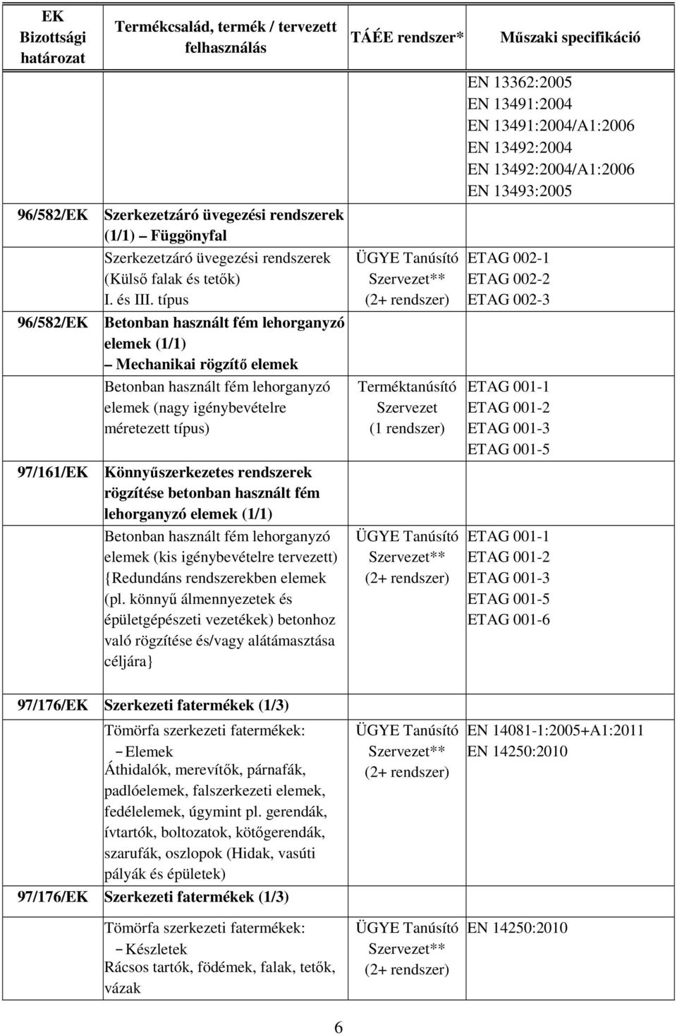 betonban használt fém lehorganyzó elemek (1/1) Betonban használt fém lehorganyzó elemek (kis igénybevételre tervezett) {Redundáns rendszerekben elemek (pl.