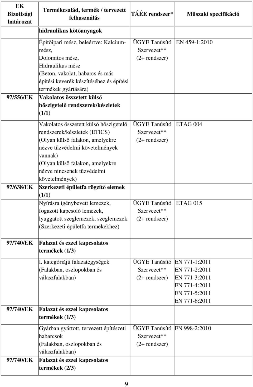 tűzvédelmi követelmények vannak) (Olyan külső falakon, amelyekre nézve nincsenek tűzvédelmi követelmények) ** ETAG 004 97/638/EK Szerkezeti épületfa rögzítő elemek (1/1) Nyírásra igénybevett lemezek,