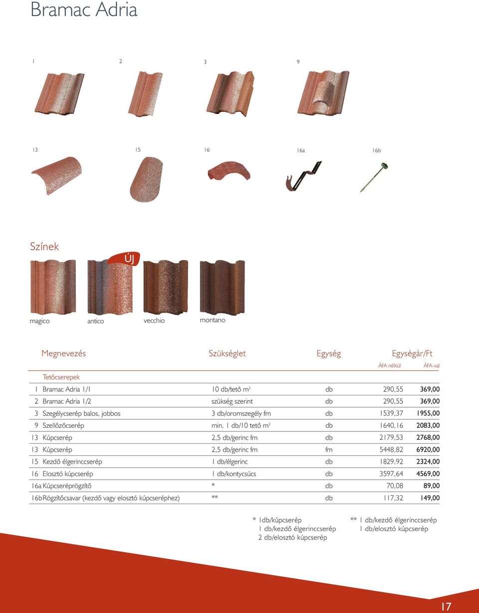 1 db/10 tetô m 2 db 1640,16 2083,00 13 Kúpcserép 2,5 db/gerinc fm db 2179,53 2768,00 13 Kúpcserép 2,5 db/gerinc fm fm 5448,82 6920,00 15 Kezdô élgerinccserép 1 db/élgerinc db 1829,92 2324,00 16