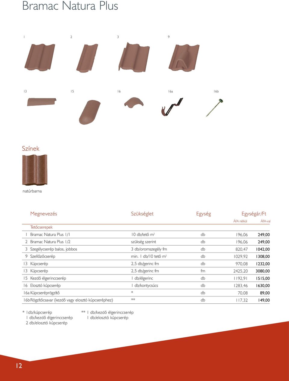 1 db/10 tetô m 2 db 1029,92 1308,00 13 Kúpcserép 2,5 db/gerinc fm db 970,08 1232,00 13 Kúpcserép 2,5 db/gerinc fm fm 2425,20 3080,00 15 Kezdô élgerinccserép 1 db/élgerinc db 1192,91 1515,00 16