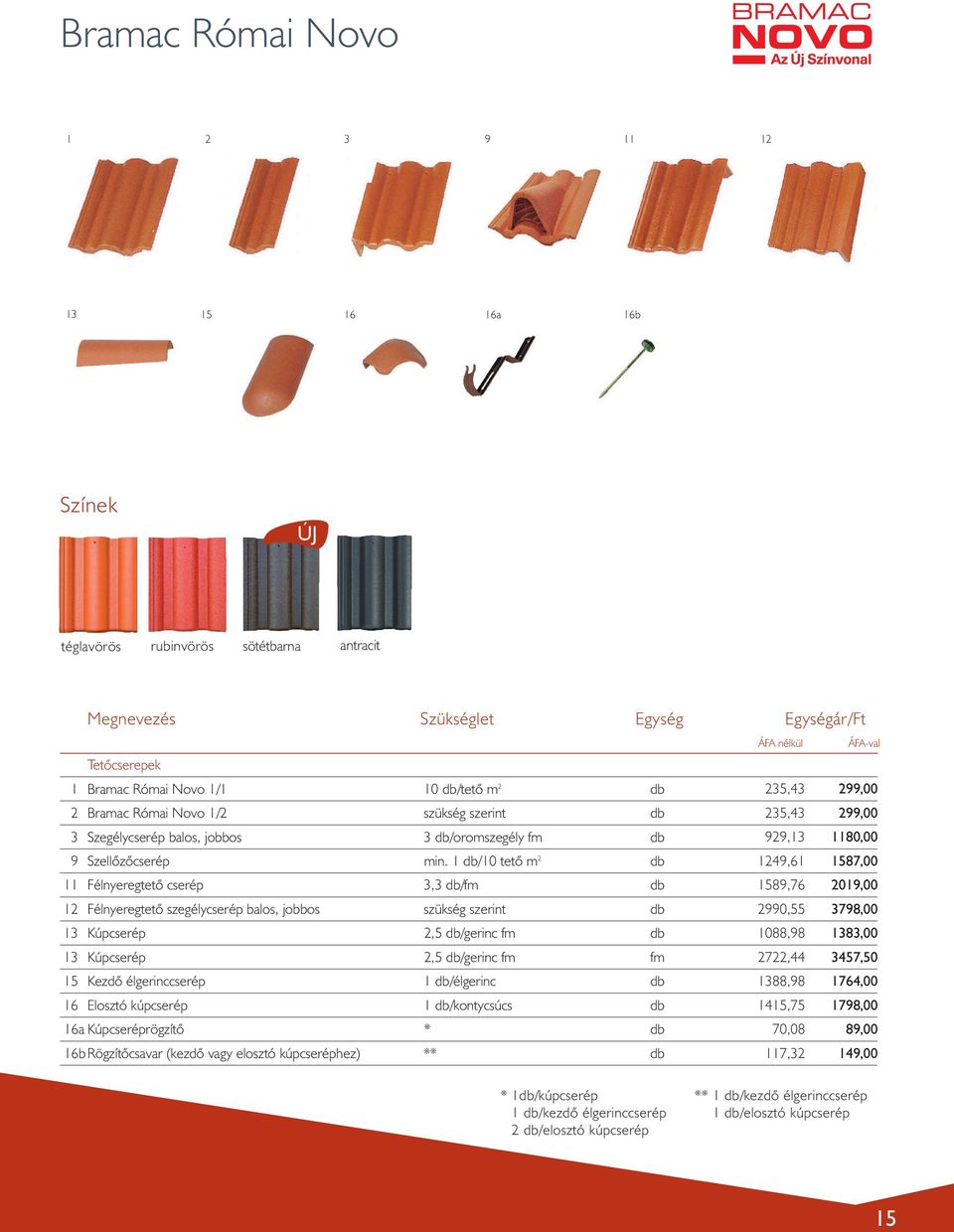 1 db/10 tetô m 2 db 1249,61 1587,00 11 Félnyeregtetô cserép 3,3 db/fm db 1589,76 2019,00 12 Félnyeregtetô szegélycserép balos, jobbos szükség szerint db 2990,55 3798,00 13 Kúpcserép 2,5 db/gerinc fm