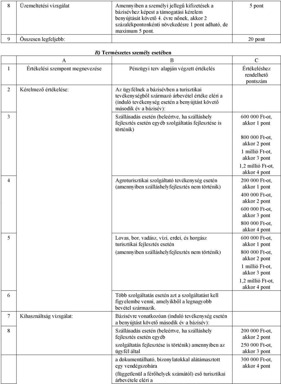 9 Összesen legfeljebb: 20 pont B) Természetes személy esetében A B C 1 Értékelési szempont megnevezése Pénzügyi terv alapján végzett értékelés Értékeléshez rendelhető pontszám 2 Kérelmező értékelése: