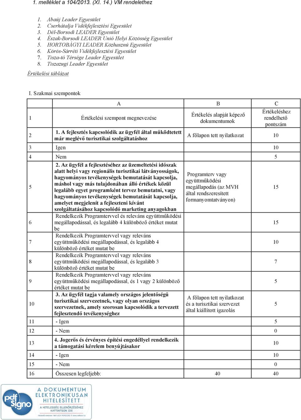 Tiszazugi Leader Egyesület Értékelési táblázat I. Szakmai szempontok 1 Értékelési szempont megnevezése 2 A B C 1.