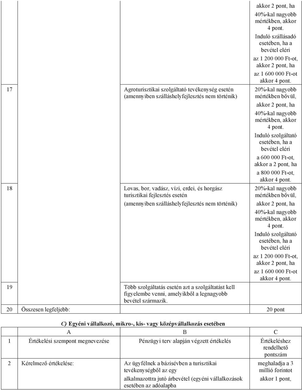akkor 2 pont, ha 40%-kal nagyobb mértékben, akkor 4 pont. Induló szállásadó esetében, ha a bevétel eléri az 1 200 000 Ft-ot, akkor 2 pont, ha az 1 600 000 Ft-ot akkor 4 pont.
