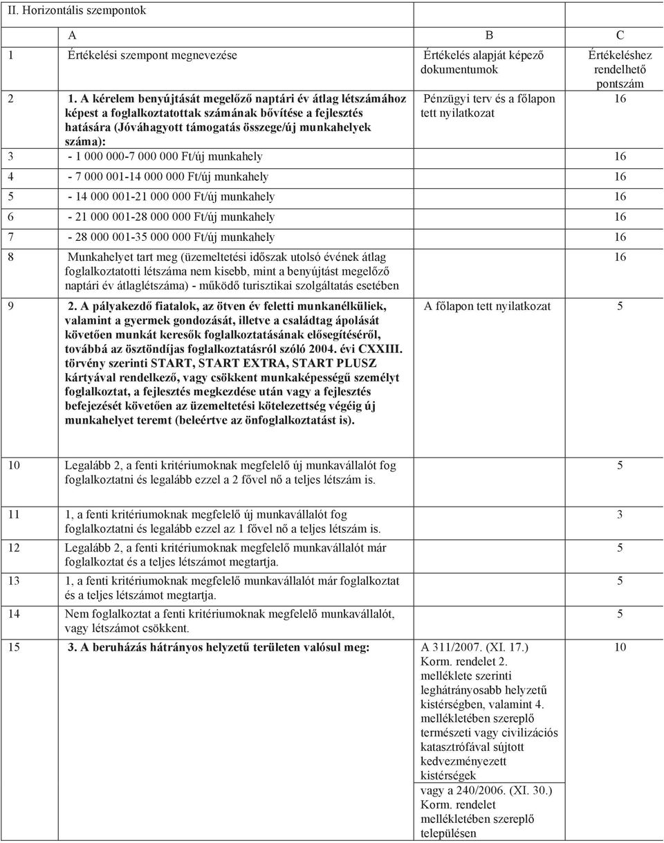f lapon tett nyilatkozat Értékeléshez rendelhet pontszám 16 3-1 000 000-7 000 000 Ft/új munkahely 16 4-7 000 001-14 000 000 Ft/új munkahely 16 5-14 000 001-21 000 000 Ft/új munkahely 16 6-21 000