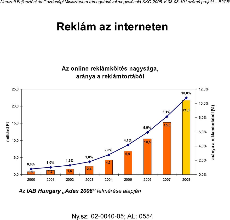 reklámtortából 25,0 10,8% 12,0% 20,0 15,0 5,9% 8,1% 15,3 21,8 10,0% 8,0% 6,0% 10,0 5,0 0,0 4,1% 10,5 2,8% 6,9 1,8%