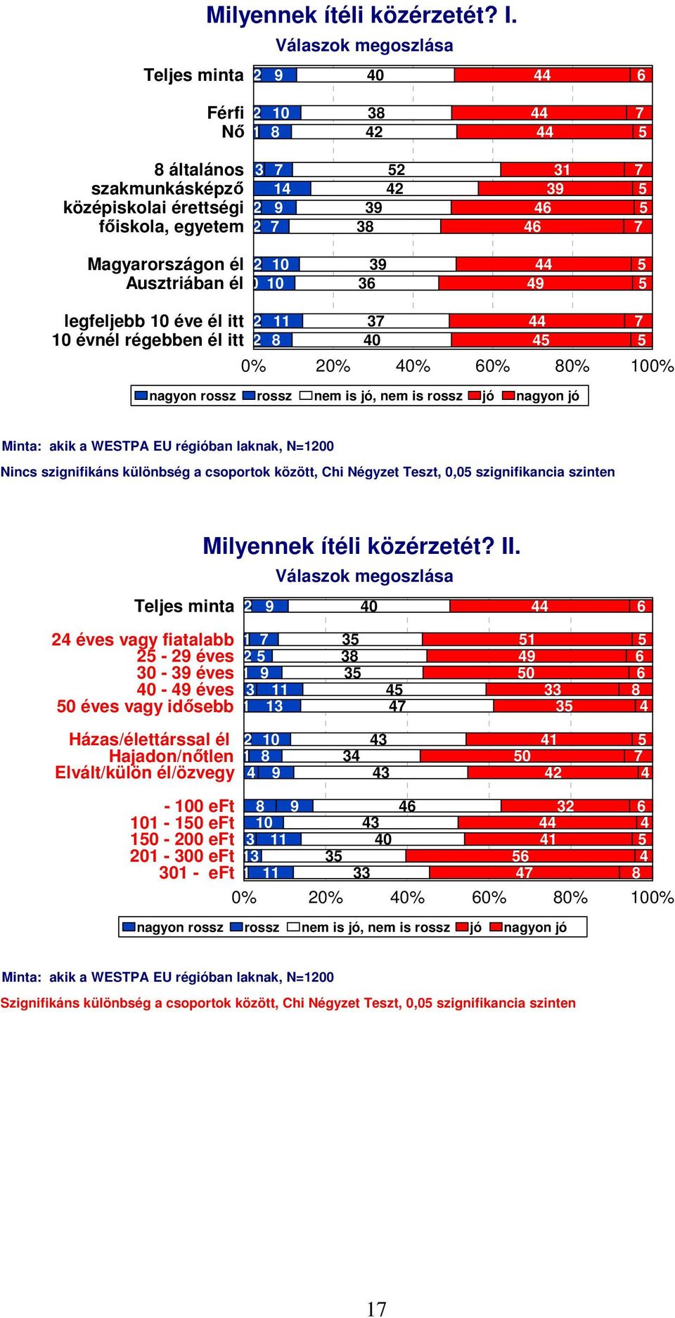 legfeljebb 10 éve él itt 10 évnél régebben él itt 11 8 7 0 0% 0% 0% 60% 80% 100% nagyon rossz rossz nem is jó, nem is rossz jó nagyon jó 7 Minta: akik a WESTPA EU régióban laknak, N=100 Nincs