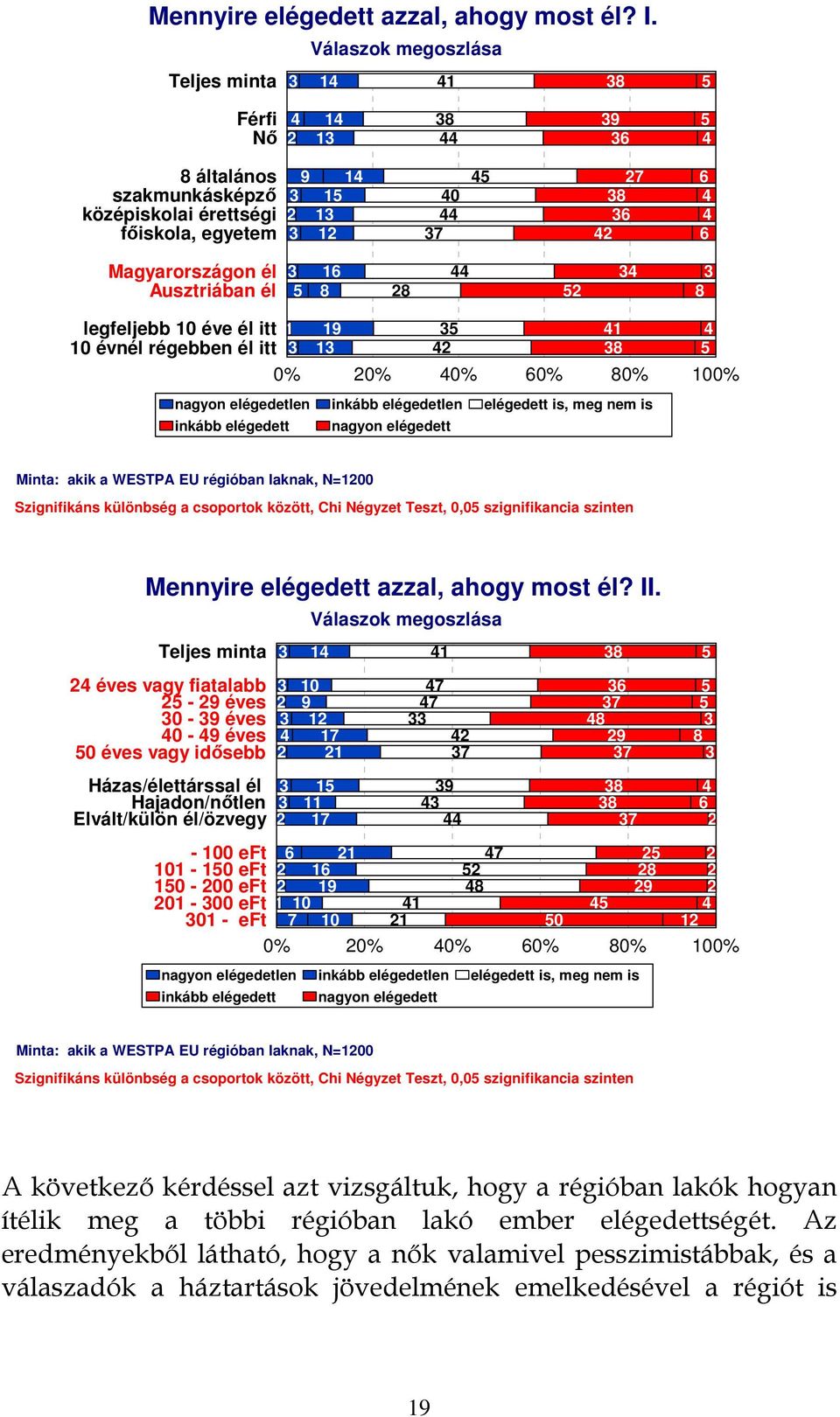 legfeljebb 10 éve él itt 10 évnél régebben él itt 1 19 1 1 8 0% 0% 0% 60% 80% 100% nagyon elégedetlen inkább elégedetlen elégedett is, meg nem is inkább elégedett nagyon elégedett Minta: akik a