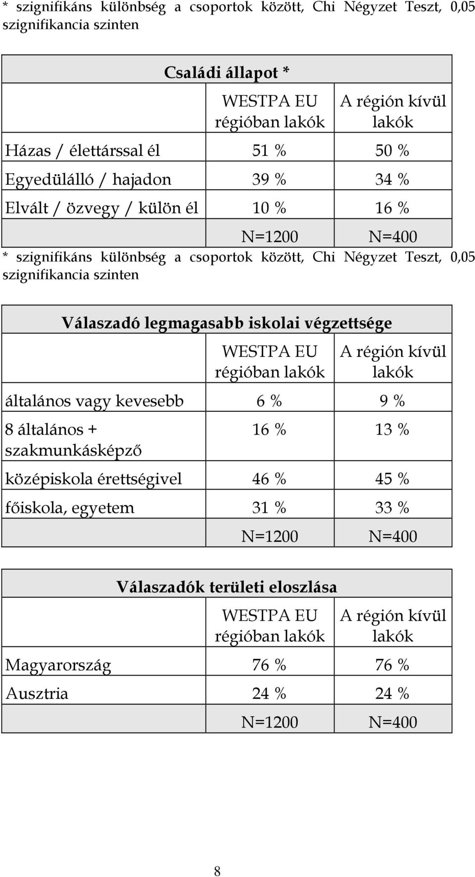 szinten Válaszadó legmagasabb iskolai végzettsége WESTPA EU régióban lakók A régión kívül lakók általános vagy kevesebb 6 % 9 % 8 általános + szakmunkásképző 16 % 1 %