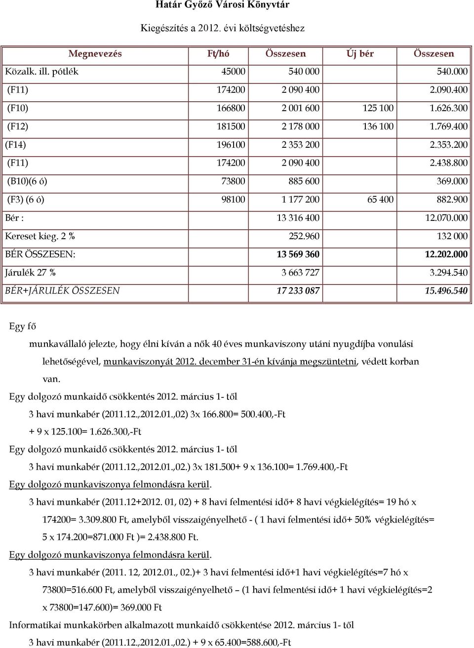 000 (F3) (6 ó) 98100 1 177 200 65 400 882.900 Bér : 13 316 400 12.070.000 Kereset kieg. 2 % 252.960 132 000 BÉR ÖSSZESEN: 13 569 360 12.202.000 Járulék 27 % 3 663 727 3.294.