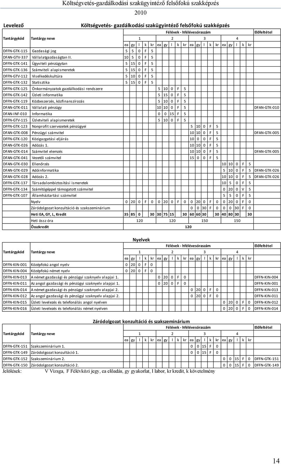 10 5 0 F 5 DFFN GTK 141 Ügyviteli pénzügytan 5 15 0 F 5 DFFN GTK 136 Számviteli alapismeretek 5 15 0 F 5 DFFN GTV 112 Viselkedéskultúra 5 10 0 F 5 DFFN GTK 132 Statisztika 5 15 0 F 5 DFFN GTK 125