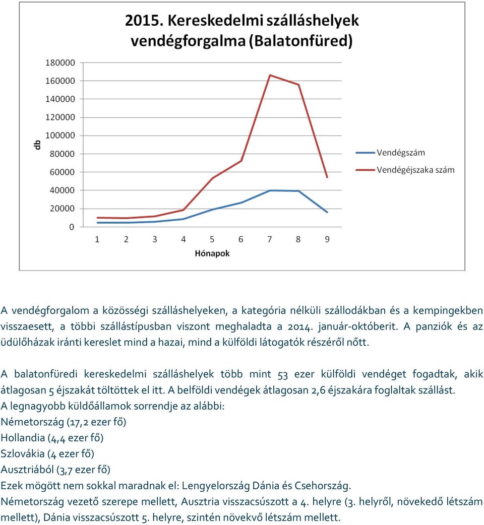 A balatonfüredi kereskedelmi szálláshelyek több mint 53 ezer külföldi vendéget fogadtak, akik átlagosan 5 éjszakát töltöttek el itt. A belföldi vendégek átlagosan 2,6 éjszakára foglaltak szállást.