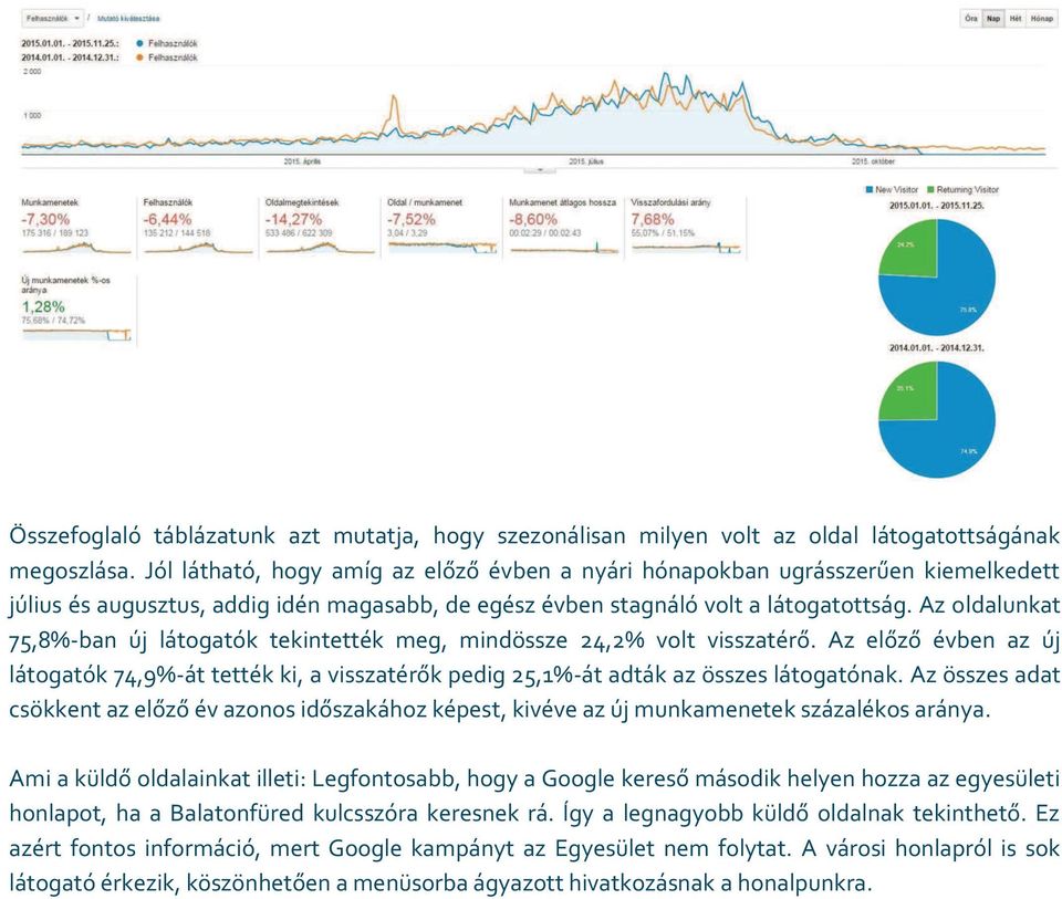 Az oldalunkat 75,8%-ban új látogatók tekintették meg, mindössze 24,2% volt visszatérő. Az előző évben az új látogatók 74,9%-át tették ki, a visszatérők pedig 25,1%-át adták az összes látogatónak.