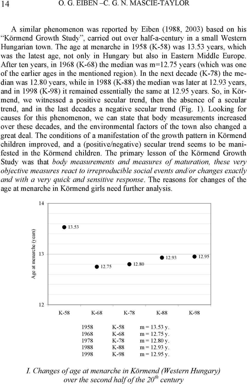 75 years (which was one of the earlier ages in the mentioned region). In the next decade (K-78) the median was 12.80 years, while in 1988 (K-88) the median was later at 12.