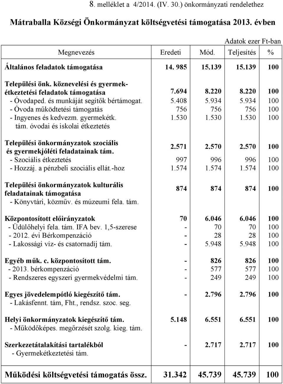 és munkáját segítők bértámogat. 5.408 5.934 5.934 100 - Óvoda működtetési támogatás 756 756 756 100 - Ingyenes és kedvezm. gyermekétk. tám. óvodai és iskolai étkeztetés 1.530 1.