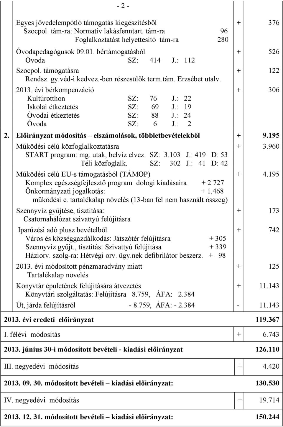 : 22 Iskolai étkeztetés SZ: 69 J.: 19 Óvodai étkeztetés SZ: 88 J.: 24 Óvoda SZ: 6 J.: 2 2. Előirányzat módosítás elszámolások, többletbevételekből + 9.195 Működési célú közfoglalkoztatásra + 3.