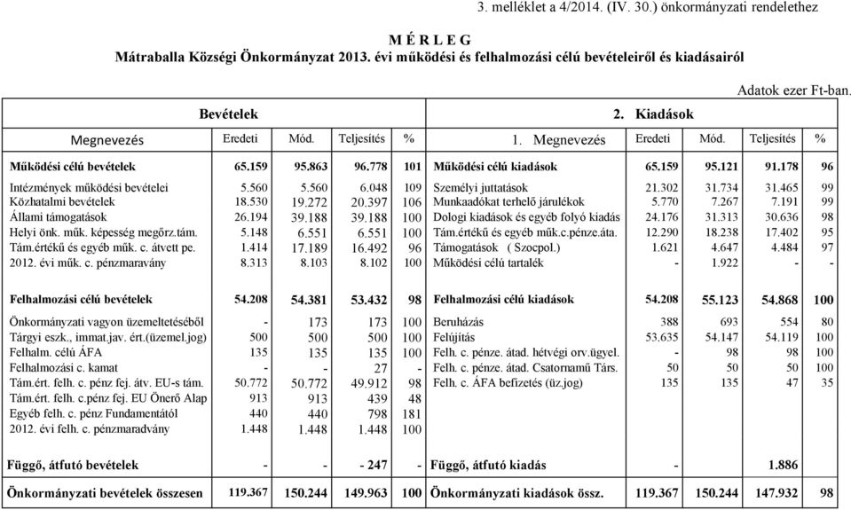 178 96 Intézmények működési bevételei 5.560 5.560 6.048 109 Személyi juttatások 21.302 31.734 31.465 99 Közhatalmi bevételek 18.530 19.272 20.397 106 Munkaadókat terhelő járulékok 5.770 7.267 7.