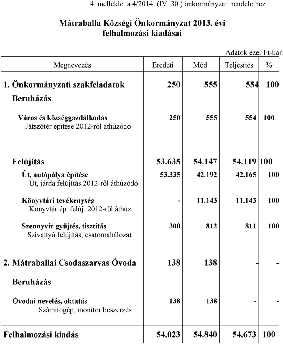 119 100 Út, autópálya építése 53.335 42.192 42.165 100 Út, járda felújítás 2012-ről áthúzódó Könyvtári tevékenység - 11.143 11.143 100 Könyvtár ép. felúj. 2012-ről áthúz. Szennyvíz gyűjtés, tisztítás 300 812 811 100 Szivattyú felújítás, csatornahálózat 2.