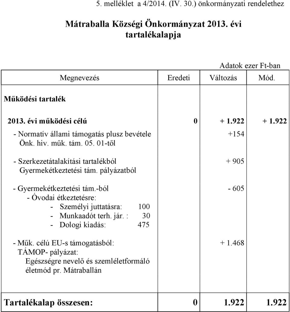 922 - Normatív állami támogatás plusz bevétele +154 Önk. hiv. műk. tám. 05. 01-től - Szerkezetátalakítási tartalékból + 905 Gyermekétkeztetési tám.