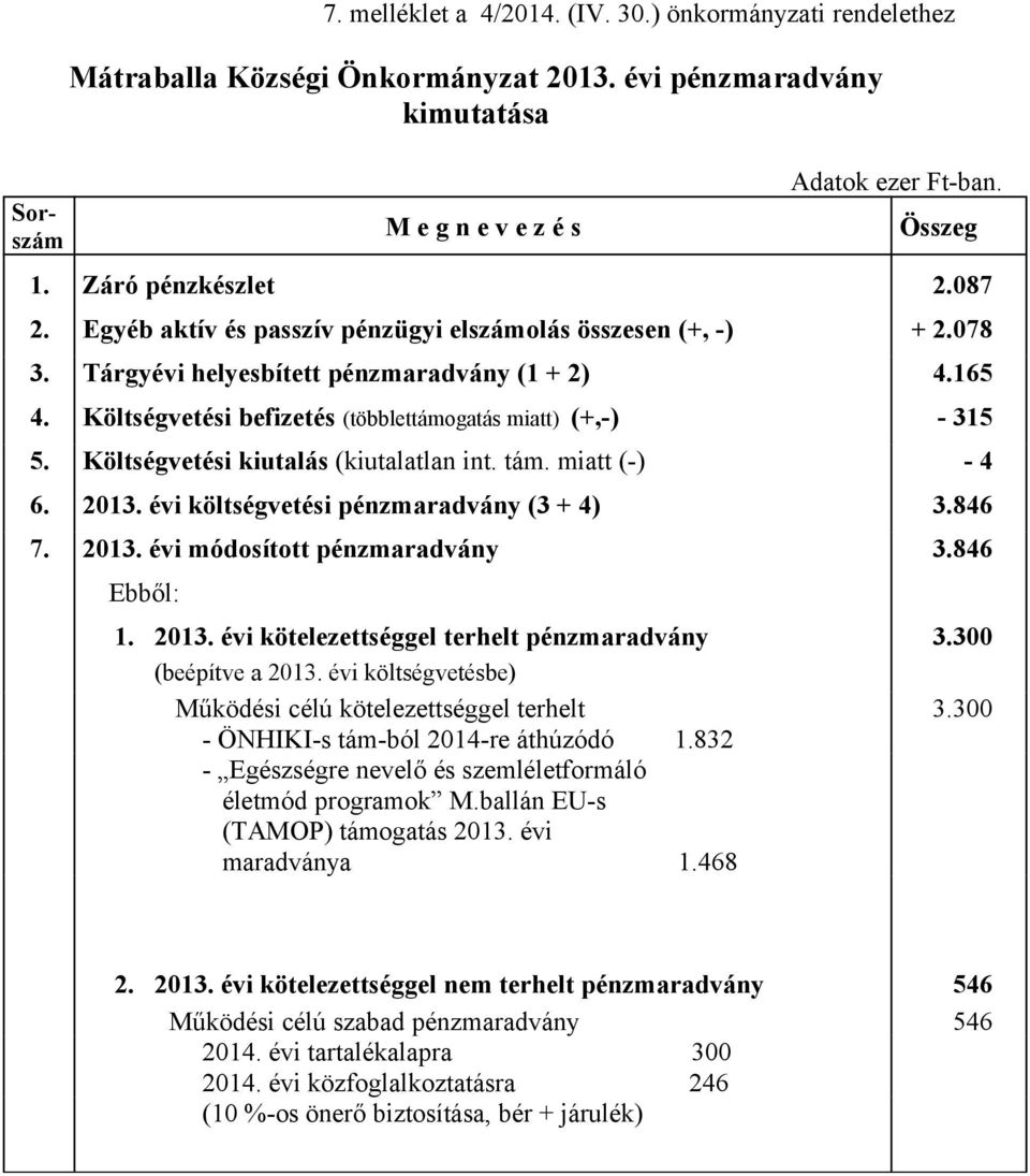 Költségvetési befizetés (többlettámogatás miatt) (+,-) - 315 5. Költségvetési kiutalás (kiutalatlan int. tám. miatt (-) - 4 6. 2013. évi költségvetési pénzmaradvány (3 + 4) 3.846 7. 2013. évi módosított pénzmaradvány 3.