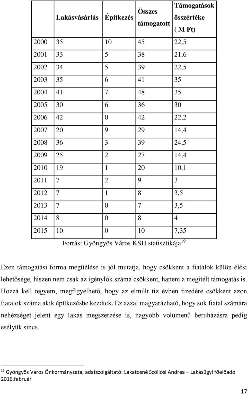 támogatási forma megítélése is jól mutatja, hogy csökkent a fiatalok külön élési lehetősége, hiszen nem csak az igénylők száma csökkent, hanem a megítélt támogatás is.