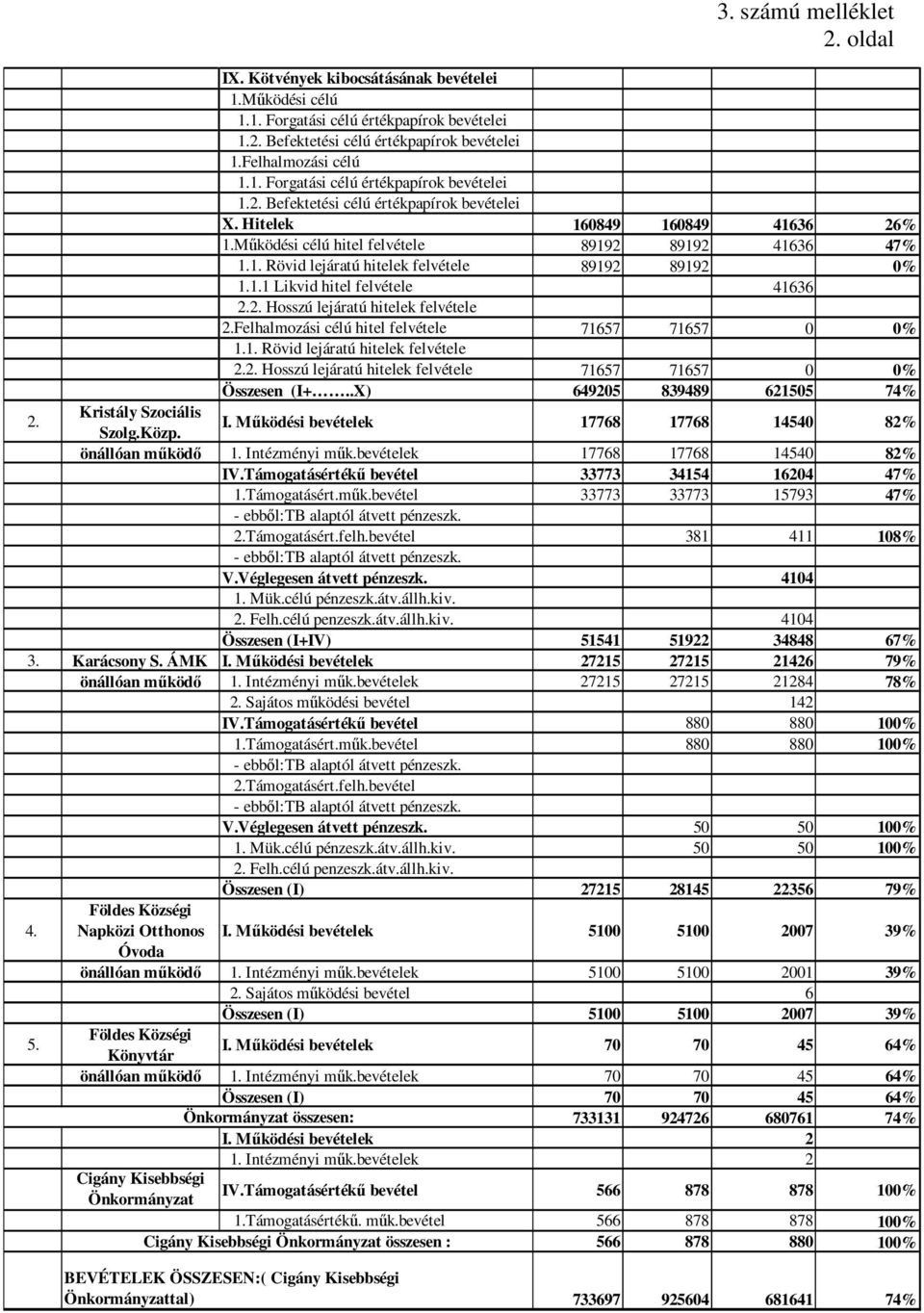 Felhalmozási célú hitel felvétele 71657 71657 0 0% 1.1. Rövid lejáratú hitelek felvétele 2.2. Hosszú lejáratú hitelek felvétele 71657 71657 0 0% Összesen (I+..X) 649205 839489 621505 74% 2.