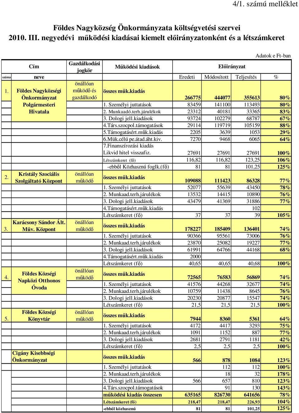 önállóan működő és gazdálkodó összes műk.kiadás 2. 3. 4. 5. Földes Nagyközségi Önkormányzat Polgármesteri Hivatala Kristály Szociális Szolgáltató Központ Karácsony Sándor Ált. Műv.