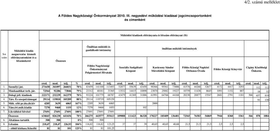 létszámkeret Összesen Önállóan működő és gazdálkodó intézmény önállóan működő intézmények Földes Nagyközségi Önkormányzat Polgármesteri Hivatala Szociális Szolgáltató Központ Karácsony Sándor