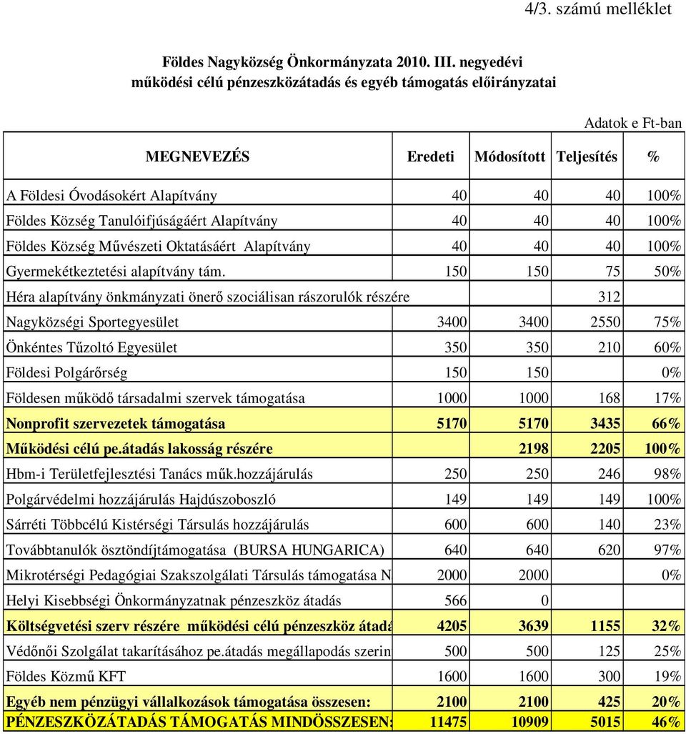 Alapítvány 40 40 40 100% Földes Község Művészeti Oktatásáért Alapítvány 40 40 40 100% Gyermekétkeztetési alapítvány tám.