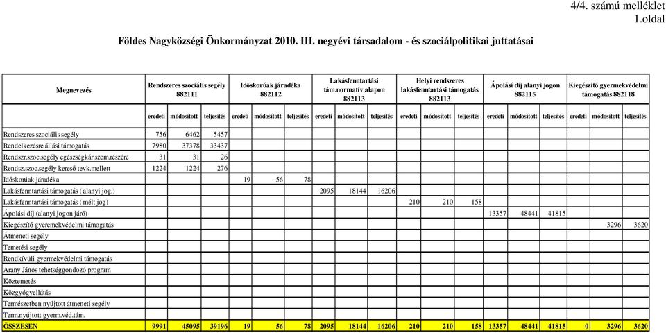 normatív alapon 882113 Helyi rendszeres lakásfenntartási támogatás 882113 Ápolásí díj alanyi jogon 882115 Kiegészitő gyermekvédelmi támogatás 882118 eredeti módosított teljesítés eredeti módosított