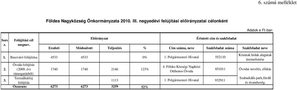 évi támogatásból) Termálkútfej felújítás Összesen: Eredeti Módosított Előirányzat Teljesítés 1740 1740 2146 123% 6273 6273 3259 52% % Érintett cím és szakfeladat