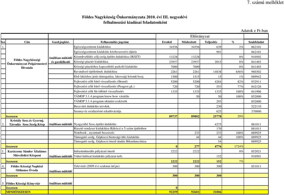 negyedévi felhalmozási kiadásai feladatonként Előirányzat Egészségcentrum kialakítás közbeszerzési eljárás 901 862101 Közművelődés célj.szolg.