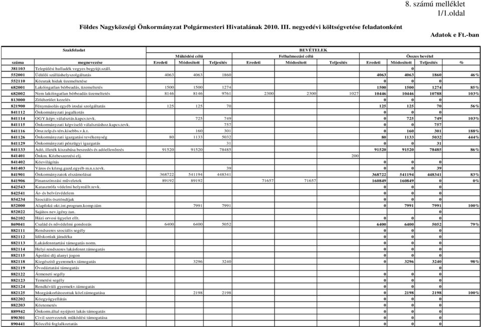 Települési hulladék vegyes begyüjt.száll.