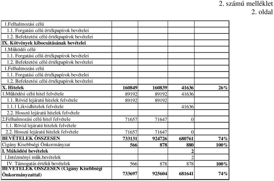 1.1 Likvidhitelek felvétele 41636 2.2. Hosszú lejáratú hitelek felvétele 2.Felhalmozási célú hitel felvétele 71657 71647 0 1.1. Rövid lejáratú hitelek felvétele 2.2. Hosszú lejáratú hitelek felvétele 71657 71647 0 BEVÉTELEK ÖSSZESEN 733131 924726 680761 74% Cigány Kisebbségi Önkormányzat 566 878 880 100% I.