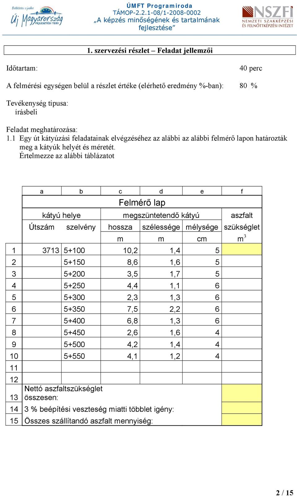 Értelmezze az alábbi táblázatot a b c d e f Felmérő lap kátyú helye megszüntetendő kátyú aszfalt Útszám szelvény hossza szélessége mélysége szükséglet m m cm m 3 1 3713 5+100 10,2 1,4 5 2 5+150 8,6