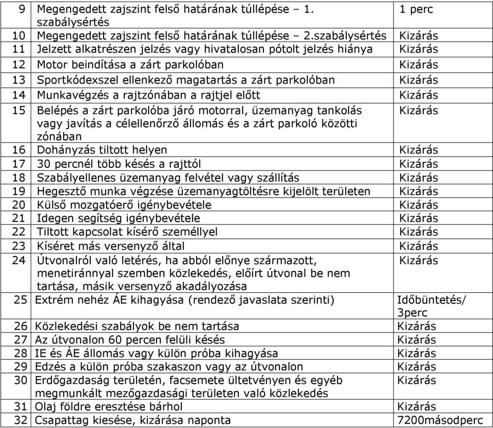 parkolóban Kizárás 14 Munkavégzés a rajtzónában a rajtjel előtt Kizárás 15 Belépés a zárt parkolóba járó motorral, üzemanyag tankolás Kizárás vagy javítás a célellenőrző állomás és a zárt parkoló