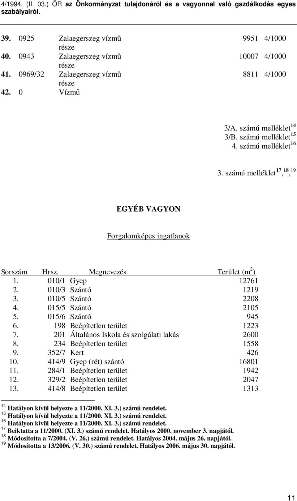 015/5 Szántó 2105 5. 015/6 Szántó 945 6. 198 Beépítetlen terület 1223 7. 201 Általános Iskola és szolgálati lakás 2600 8. 234 Beépítetlen terület 1558 9. 352/7 Kert 426 10.