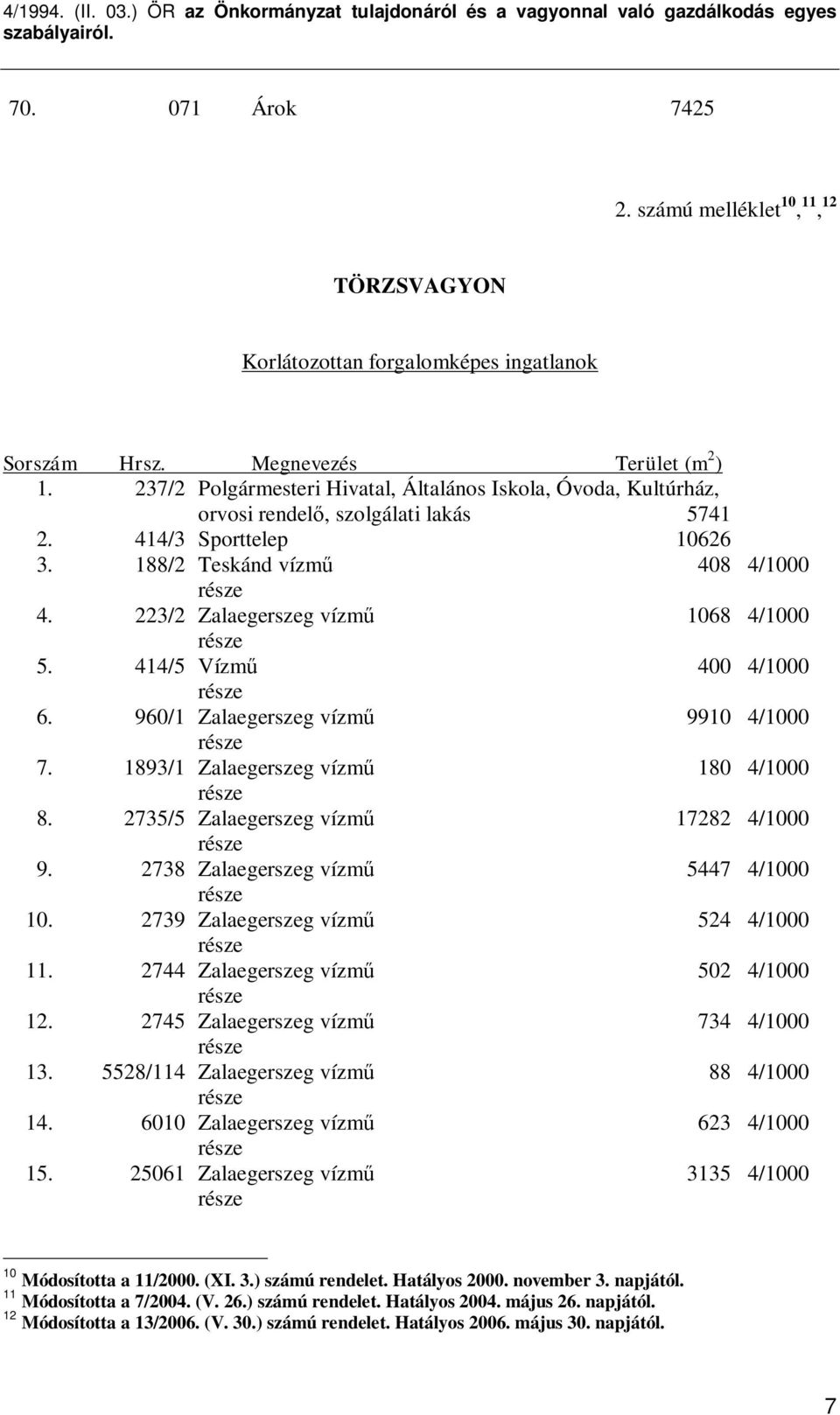 223/2 Zalaegerszeg vízm 1068 4/1000 5. 414/5 Vízm 400 4/1000 6. 960/1 Zalaegerszeg vízm 9910 4/1000 7. 1893/1 Zalaegerszeg vízm 180 4/1000 8. 2735/5 Zalaegerszeg vízm 17282 4/1000 9.