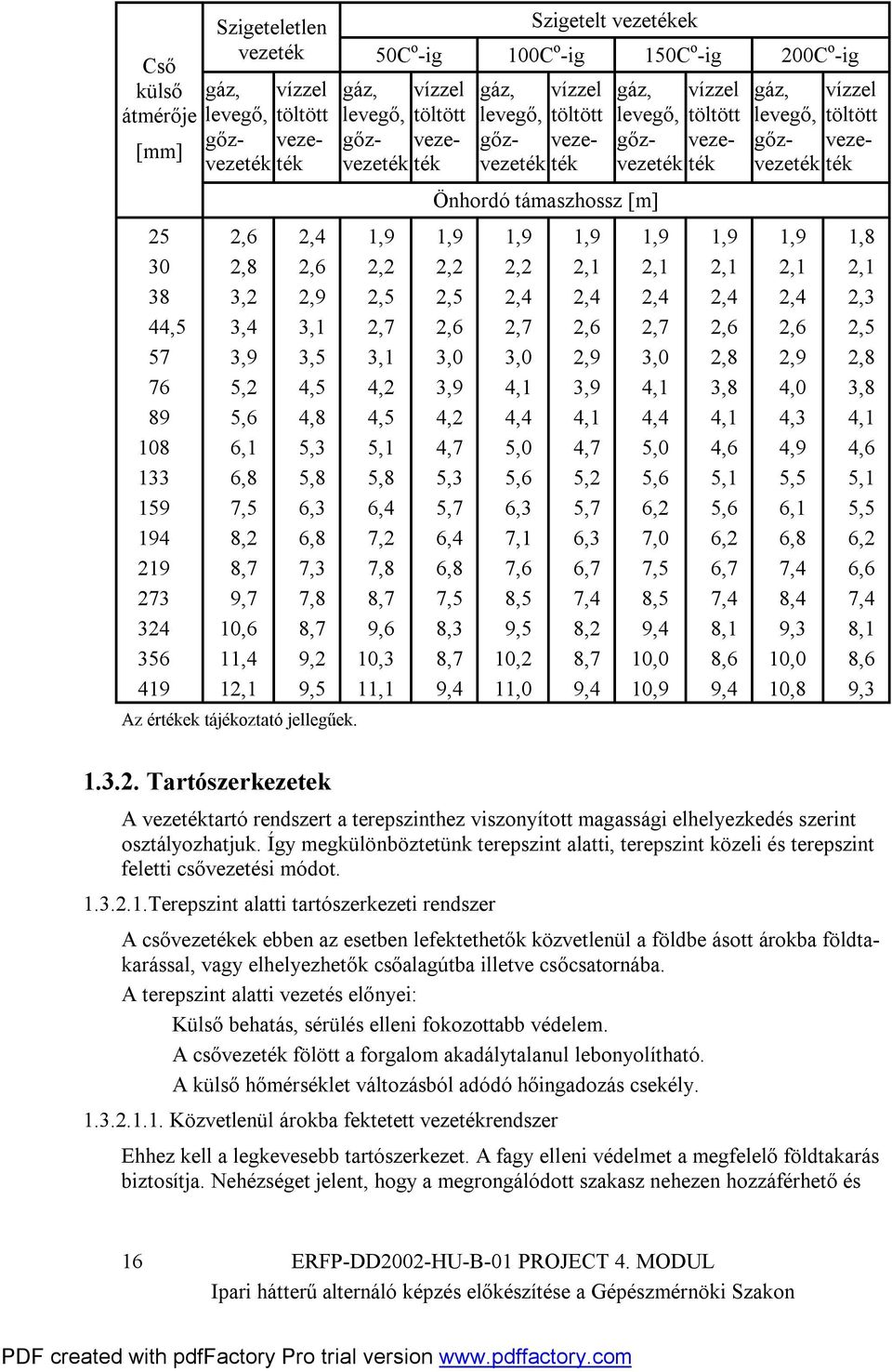 vezeték Önhordó támaszhossz [m] 1,9,,5,,0,9,,7 5, 5,7,,8 7,5 8, 8,7 1,9,,,7,0,1, 5,0 5,, 7,1 7, 8,5 9,5 10, 1,9,1,,,9,9,1,7 5, 5,7,,7 7, 8, 8,7 gáz, vízzel levegő, töltött gőzvezeték vezeték