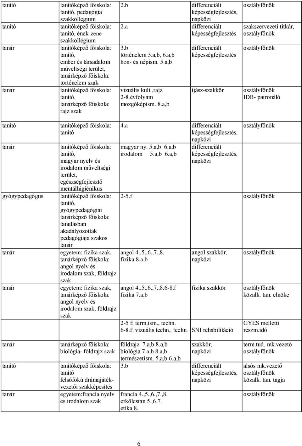 a,b képességfejlesztés íjász-kör szervezeti titkár, IDB- patronáló gyógypedagógus, magyar nyelv és irodalom műveltségi terület, egészségfejlesztő mentálhigiénikus, gyógypedagógiai képző főiskola: