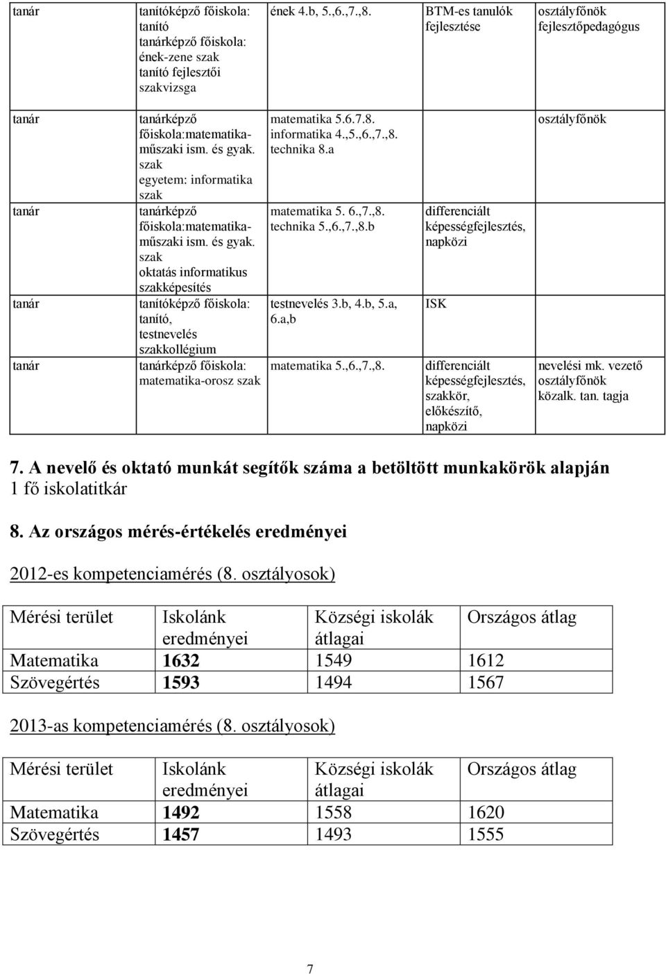 a matematika 5. 6.,7.,8. technika 5.,6.,7.,8.b testnevelés 3.b, 4.b, 5.a, 6.a,b matematika 5.,6.,7.,8. ISK kör, előkészítő, nevelési mk. vezető közalk. tan. tagja 7.