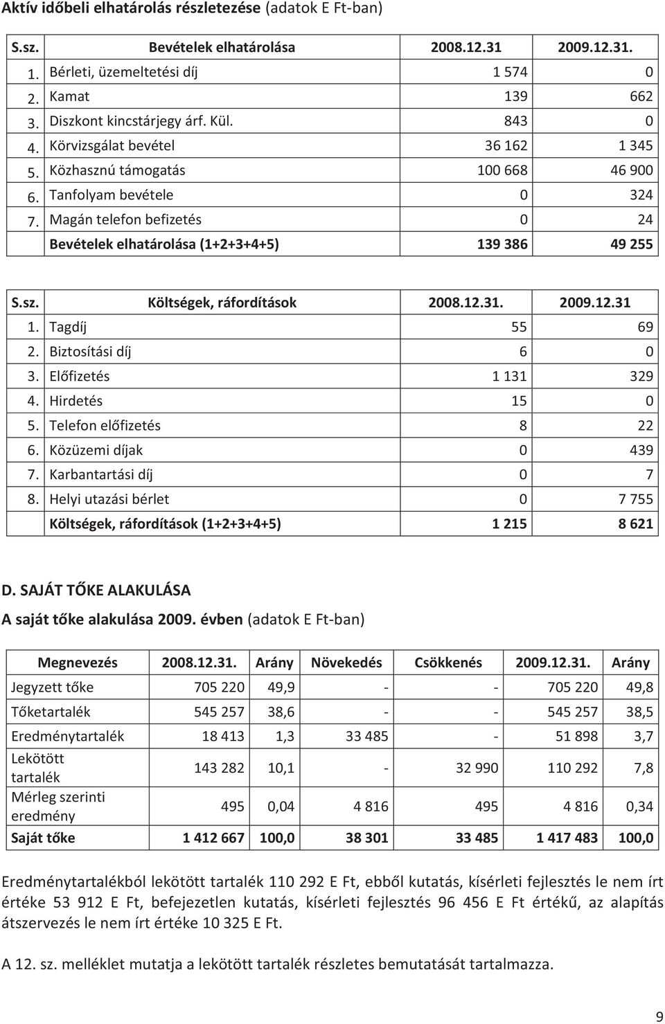 12.31. 2009.12.31 1. Tagdíj 55 69 2. Biztosítási díj 6 0 3. Előfizetés 1 131 329 4. Hirdetés 15 0 5. Telefon előfizetés 8 22 6. Közüzemi díjak 0 439 7. Karbantartási díj 0 7 8.