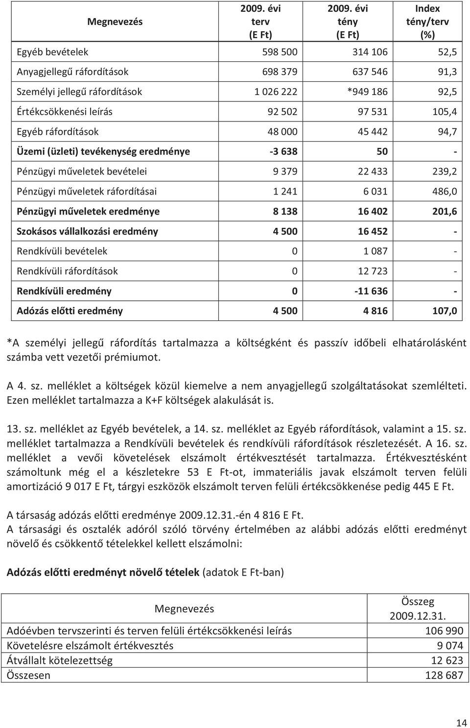 502 97 531 105,4 Egyéb ráfordítások 48 000 45 442 94,7 Üzemi (üzleti) tevékenység eredménye -3 638 50 - Pénzügyi műveletek bevételei 9 379 22 433 239,2 Pénzügyi műveletek ráfordításai 1 241 6 031