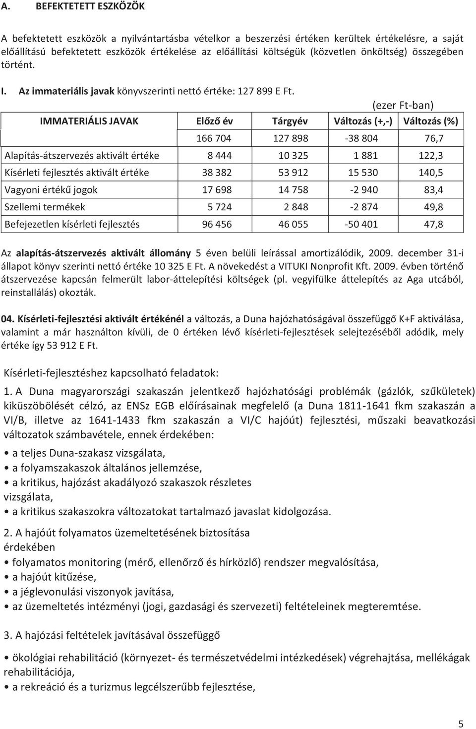 (ezer Ft-ban) IMMATERIÁLIS JAVAK Előző év Tárgyév Változás (+,-) Változás (%) 166 704 127 898-38 804 76,7 Alapítás-átszervezés aktivált értéke 8 444 10 325 1 881 122,3 Kísérleti fejlesztés aktivált