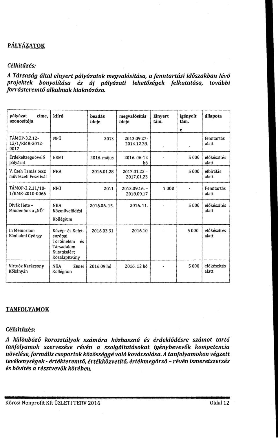 alatt 0017 - - Érdekeltségnövelő EEMI 2016. május 2016. 06-12 - 5 OOO előkészítés Jl_ályázat hó alatt V. Cseh Tamás össz NKA 2016.01.28 2017.01.22-5 OOO elbírálás művészeti Fesztivál 2017.01.23 alatt TÁMOP-3.