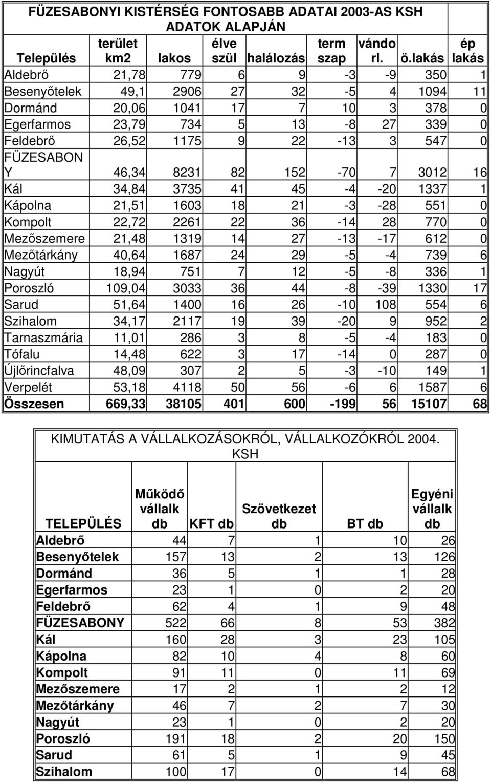 FÜZESABON Y 46,34 8231 82 152-70 7 3012 16 Kál 34,84 3735 41 45-4 -20 1337 1 Kápolna 21,51 1603 18 21-3 -28 551 0 Kompolt 22,72 2261 22 36-14 28 770 0 Mezőszemere 21,48 1319 14 27-13 -17 612 0