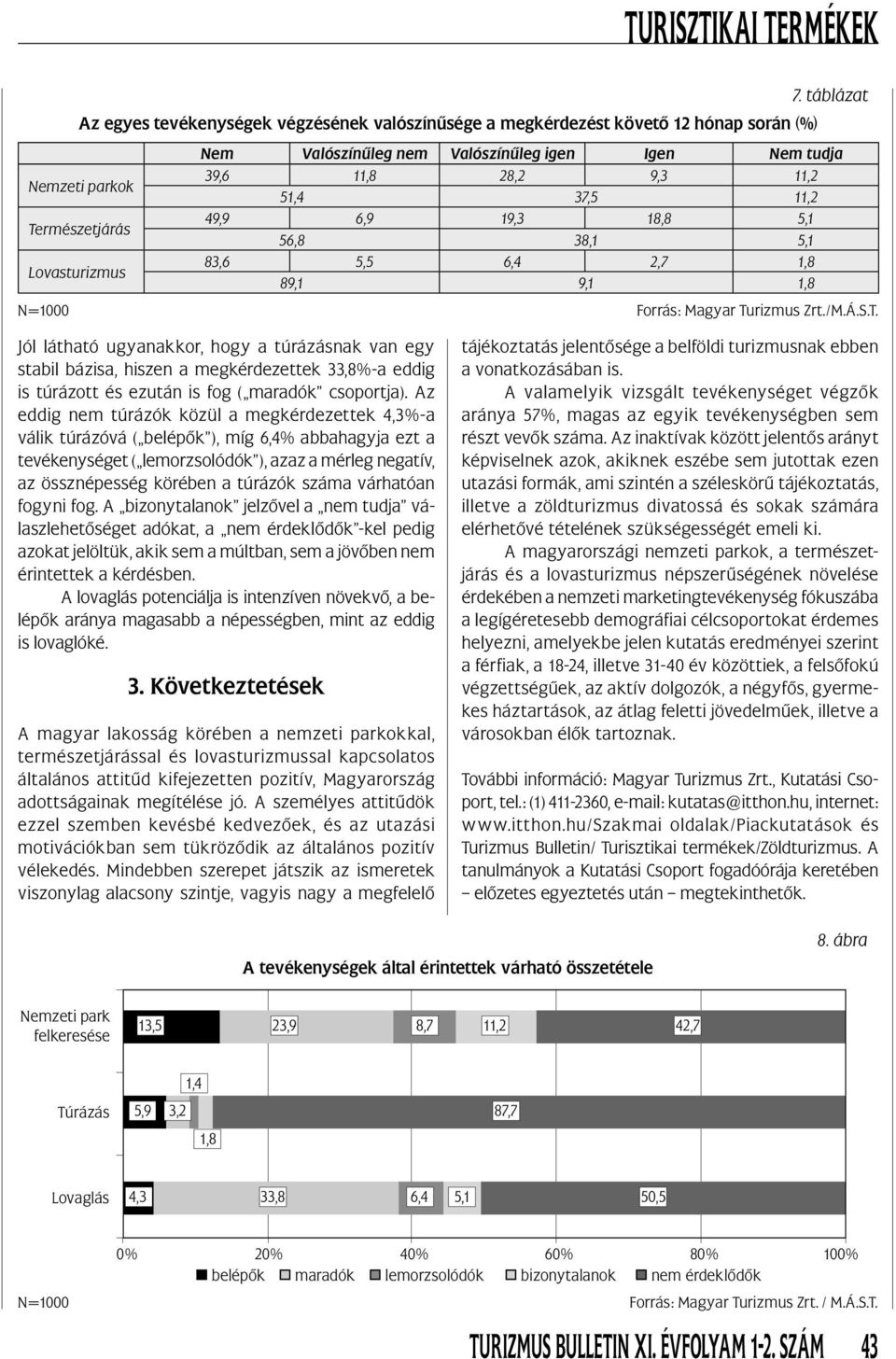 1,8 89,1 9,1 1,8 N=1000 Forrás: Magyar Turizmus Zrt./M.Á.S.T. Jól látható ugyanakkor, hogy a túrázásnak van egy stabil bázisa, hiszen a megkérdezettek 33,8%-a eddig is túrázott és ezután is fog ( maradók csoportja).