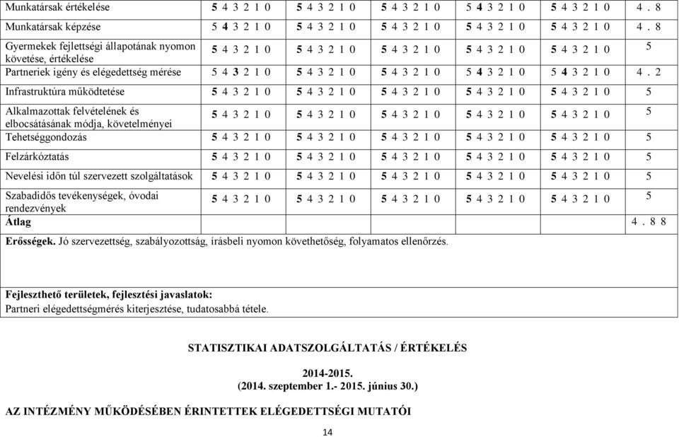 2 Infrastruktúra működtetése 5 43210 5 43210 5 43210 5 43210 5 43210 5 Alkalmazottak felvételének és 5 43210 5 43210 5 43210 5 43210 5 43210 5 elbocsátásának módja, követelményei Tehetséggondozás 5