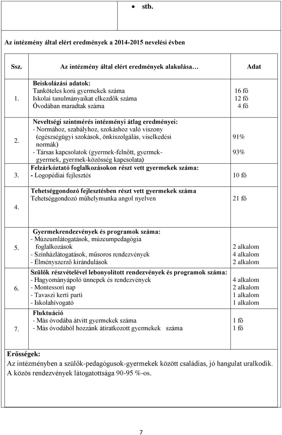 Neveltségi szintmérés intézményi átlag eredményei: - Normához, szabályhoz, szokáshoz való viszony (egészségügyi szokások, önkiszolgálás, viselkedési 91% normák) - Társas kapcsolatok (gyermek-felnőtt,